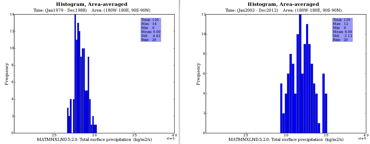 comparison of 1979-1988 with 2003-2012